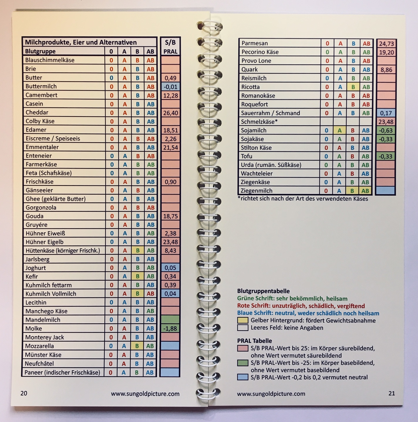 Die praktischen Lebensmitteltabellen für alle Blutgruppen mit Angaben zu Säure- / Basenbildung